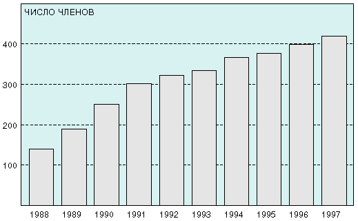 Рост числа членов ETSI по годам