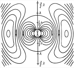 линии распространения электромагнитных волн от изобретенного им диполя