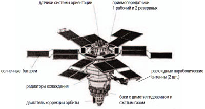 Космический спутник связи «Молния-1»