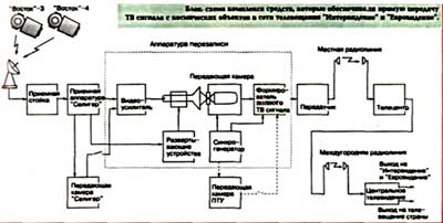 Блок-схема    комплекса средств, которые обеспечивали прямую передачу телевизионного    сигнала с космических объектов в сети телевещания Интервидение и Евровидение