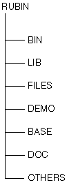 Структура раздела файловой системы ОС ДЕМОС, выделенного для каталогов и файлов СУБД РУБИН