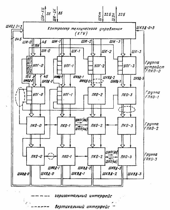 Блок-схема специализированной процессорной части ЭВМ М-13