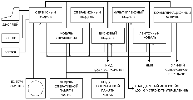 Структура ЭВМ ЕС-1025