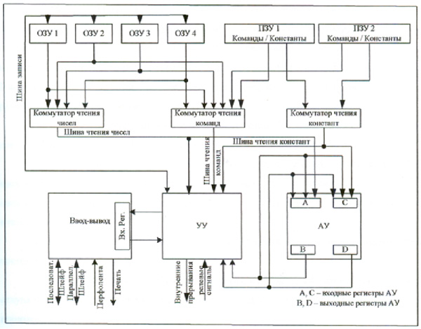 <Блок‐схема ЭВМ М4–2М: А, С — входные регистры АУ; В, D — выходные регистры АУ. Материалы Виртуального Компьютерного Музея