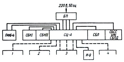 Блок-схема машин МН-14-1, МН-14-2