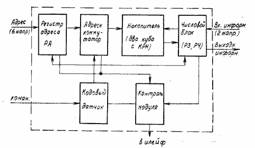 Блок-схема модуля памяти