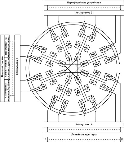 Рис. 4.56. Структурная схема КВС “Связь-1” максимальной конфигурации
