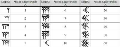 Цифры в шестерично-десятичной ПСС (вавилонские или шумерские)