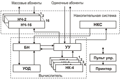 Структурная схема ЭВМ К340А