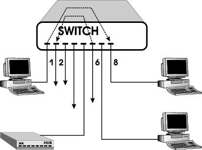 Рис. 6. Современный Ethernet Switch