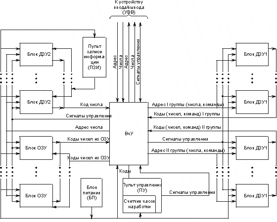 Блок-схема ЭВМ Аргон-10М