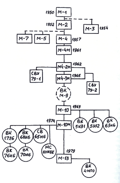 Последовательность и календарные даты начала разработок ЭВМ от М-1 до М-13