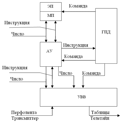 Блок-схема  АЦВМ М-1