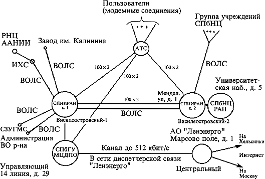 Пусковая очередь сети РОКСОН (1995 г.)