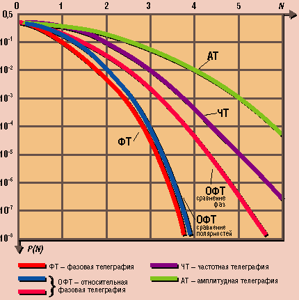 Рис. 4. Зависимость вероятности ошибки P(N) от соотношения сигнал/шум для различных видов манипуляции