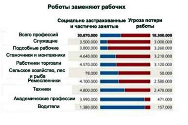 Какие профессии не заменит искусственный интеллект. Профессии которые заменят роботы. Какие профессии могут заменить роботы. Какие профессии не заменят роботы. Профессии которые не заменят роботы.