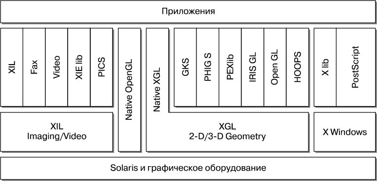 Графическая среда Solaris предоставляет набор интегрированных интерфейсов, поддерживает графические прикладный программные интерфейсы других производителей.