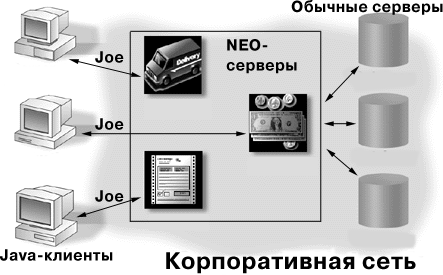 Распределение ролей между Java, Joe и Neo