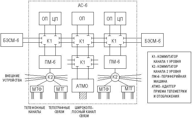 Информационно-вычислительный комплекс АС-6 — БЭСМ-6