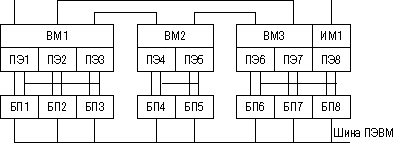 Кластер из трех вычислительных (ВМ) и одного интерфейсного (ИМ) модулей