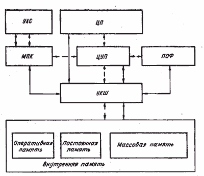  Архитектура вычислительной системы М-13