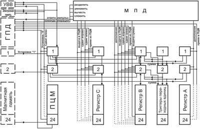 Блок-схема арифметического узла М-1.