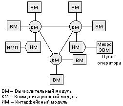 Структура экспериментального образца параллельной ВС «Система 3М»