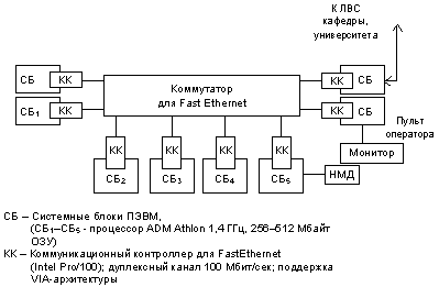 Структура кластерной ВС на серийных системных блоках и сетевых средствах