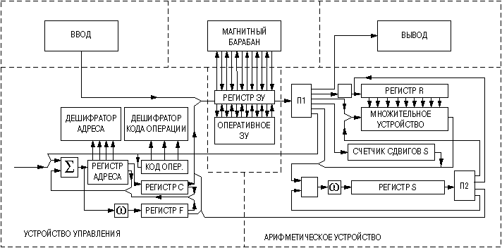 Блок-схема вычислительной машины Сетунь