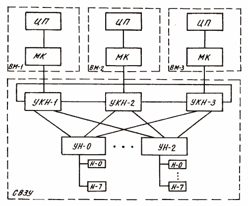 Структура СВЗУ трехмашинного вычислительного комплекса