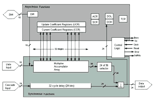 Структурная схема специализированного транспьютера обработки сигналов JMS A100