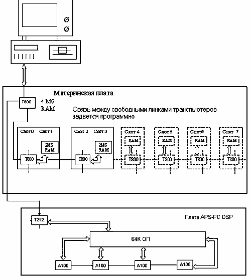  Схема транспьютерного рабочего места обработки сигналов