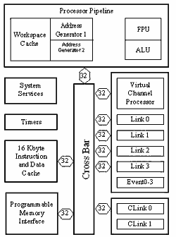 Общая структура транспьютера T9000