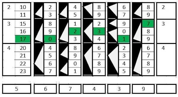 Рис. 4. Пример умножения числа 567 439 на 3. Устройство для умножения Карла Шёнбихлера. Материалы Виртуального Компьютерного Музея