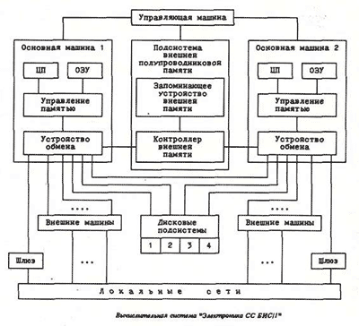 конфигурация вычислительной системы Электроника ССБИС