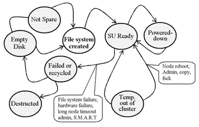 Рис. 4. Жизненный цикл модуля хранилища OSM. Материалы Виртуального Компьютерного Музея.