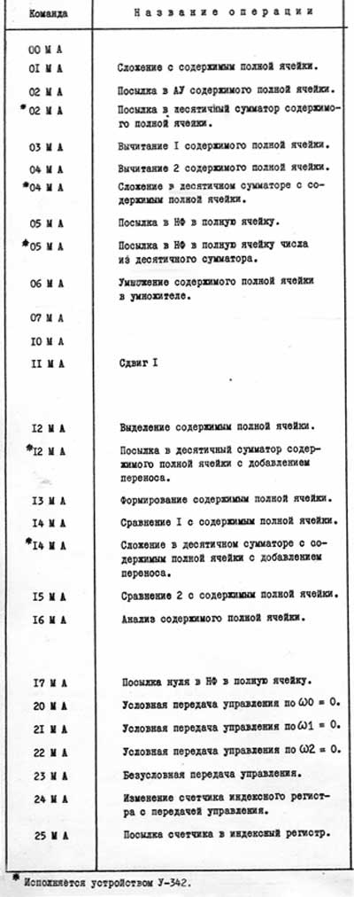 Перечень утверждённых  команд Урала-11